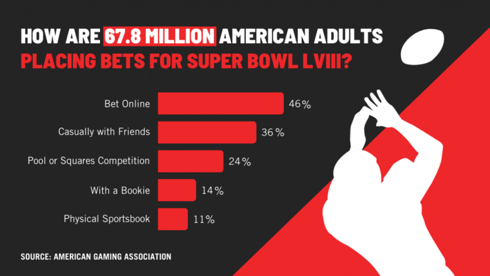 Estimaciones de Apuestas para el Super Bowl: 42.7 millones de adultos estadounidenses planean realizar una apuesta, un 41% más que en 2023