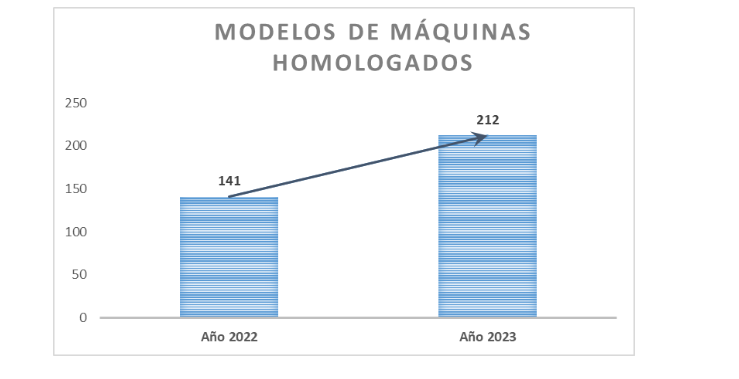 Publicada la Memoria del Juego 2023 de Castilla y León: Aumento en la Homologación de Máquinas
