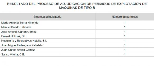 Adjudicados los permisos de explotación de máquinas tipo BH en Euskadi