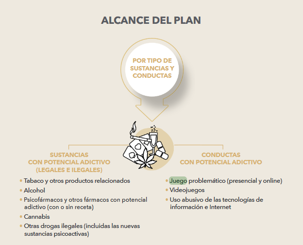 Así es el VIII Plan sobre Adicciones de Euskadi 2023-2027 con alusiones al incremento del juego online