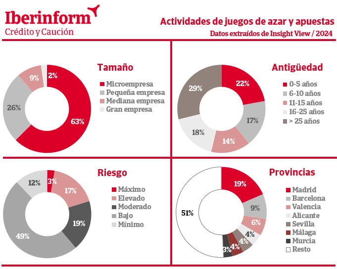 El 20% de las empresas de juegos de azar y apuestas presenta riesgo de impago, según informe de Iberinform