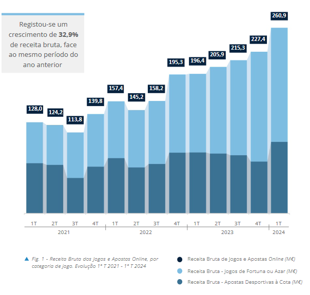 Juego Online en Portugal: Los Ingresos Brutos alcanzan los 260,9 Millones de Euros en el 1º Trimestre de 2024