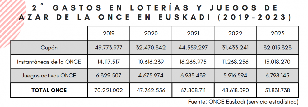 El Gobierno Vasco resalta la fuerte subida de la Lotería Instantánea y la Supremacía del Cupón de la ONCE sobre el resto del sector del juego