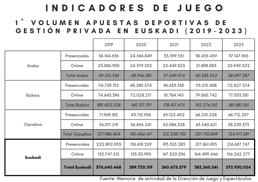 Euskadi experimenta una subida del gasto en juegos de la ONCE y un estancamiento en las Apuestas Deportivas