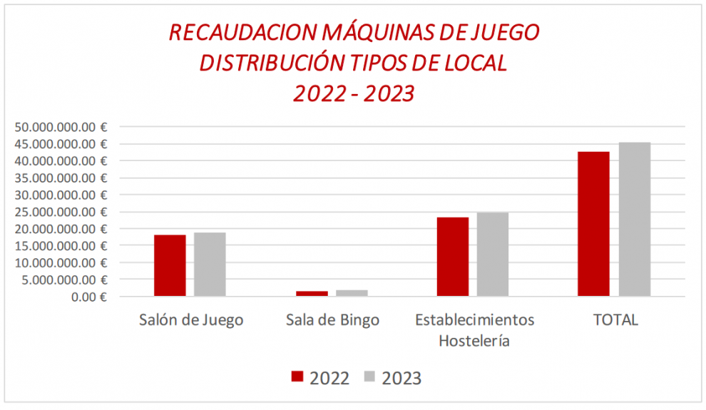 Memoria del Juego en Navarra 2023: Reducción del 2% del número de Máquinas