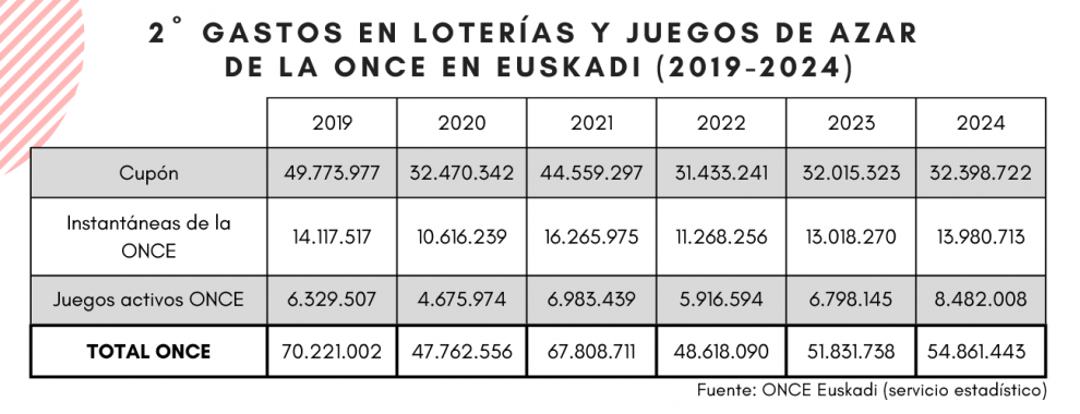 El gasto en RASCAS en Euskadi aumenta un 7,4% y supera los 13,9 Millones de Euros en 2024, según la propia ONCE EUSKADI