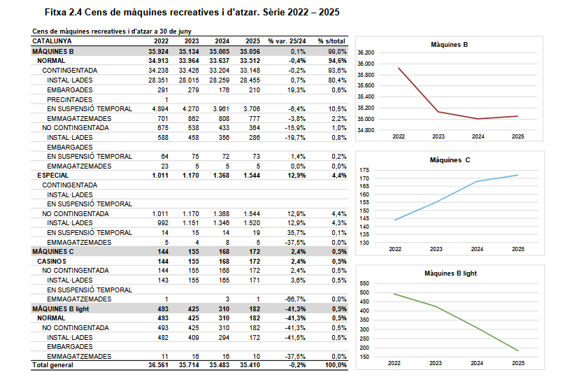 La recaudación por máquinas cae un 9,8% y el censo baja a 35.410 unidades en Cataluña