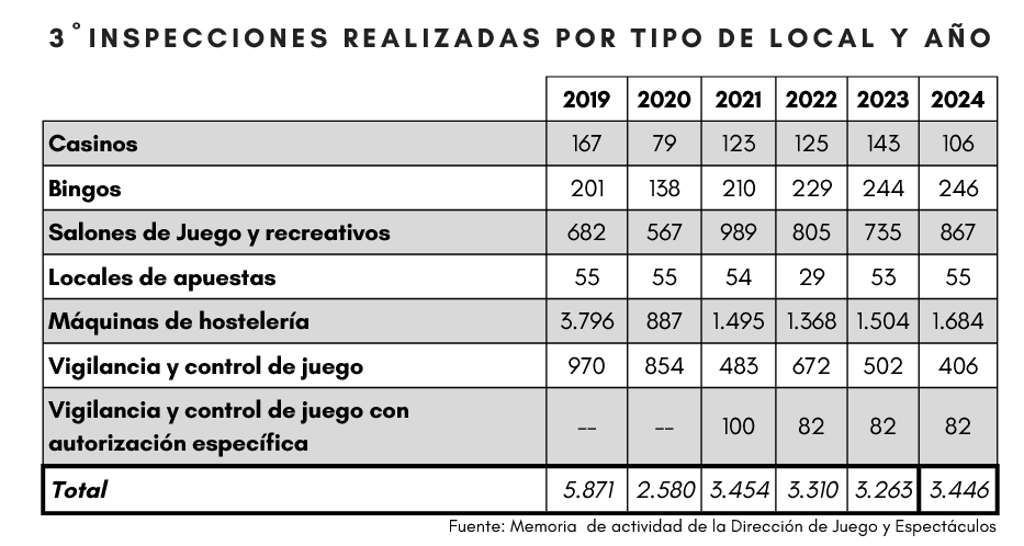 Las inspecciones de Juego en Euskadi aumentan en 2024