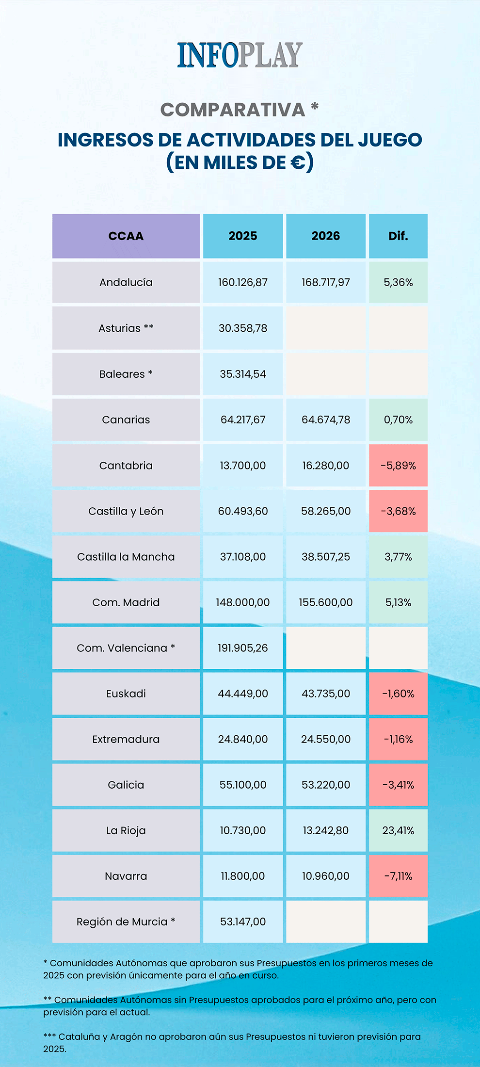 En exclusiva: comparamos los ingresos que deja el juego por Comunidades Autónomas y las previsiones para 2026 En exclusiva: comparamos los ingresos que deja el juego por Comunidades Autónomas y las previsiones para 2026