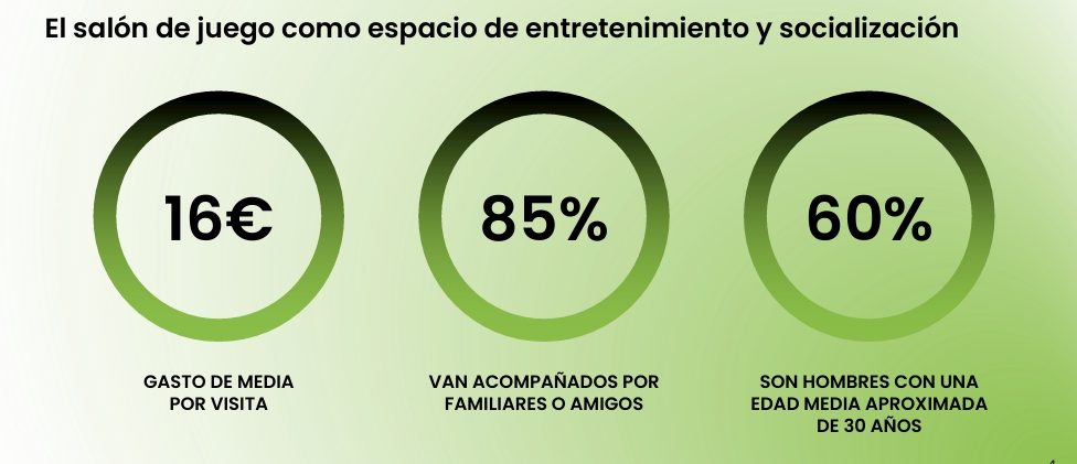 La 43ª Asamblea General de ANESAR detalló que el 62% de los empleados directos son mujeres y que el gasto medio por visita asciende a 16 euros