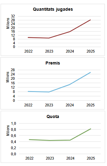 El Bingo Electrónico se dispara en Cataluña con un crecimiento del 77% en 2025, contrastando con el estancamiento del formato tradicional