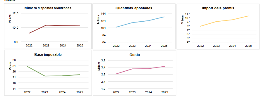 Las apuestas en Catalunya suben un 8,7% en volumen jugado hasta 135,26 millones, pese a caer un 0,4% el número de apuestas