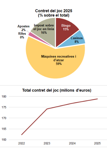 Las máquinas recreativas aportan casi el 60% de los ingresos del juego en Catalunya mientras el juego online se dispara un 20,8% interanual