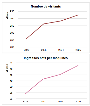 Los casinos en Catalunya suben en visitantes (+4,7%) y en ingresos de máquinas (+10%), pero la cuota tributaria cae un 6,5%