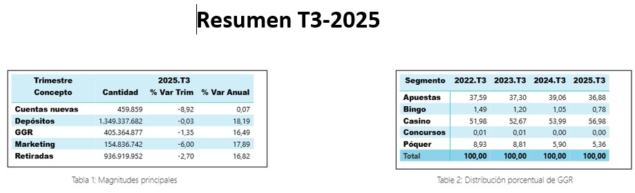Publicado el informe del juego online 3T 2025: Casino 57% del total; apuestas caen y póquer sube