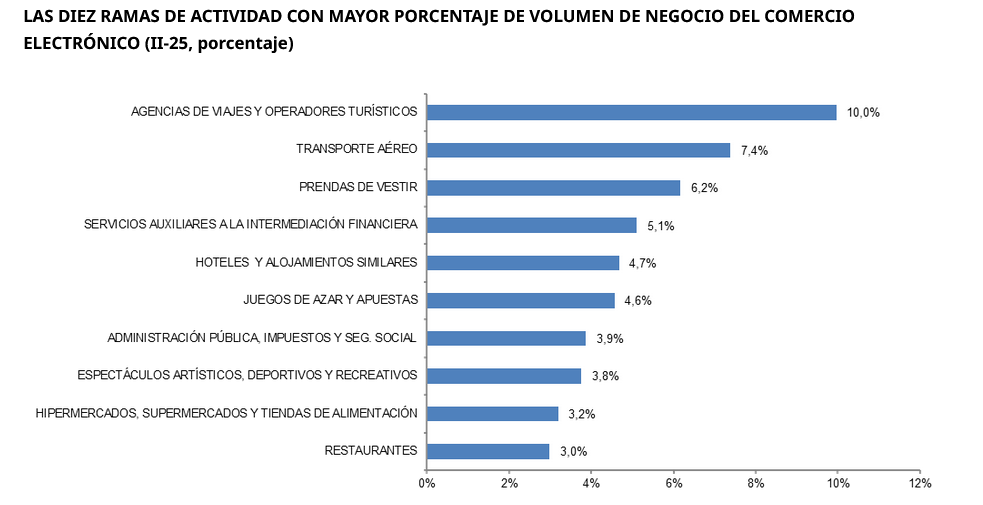 El sector del juego domina la actividad del comercio electrónico en España, aunque las agencias de viajes lideran la facturación (2T 2025)