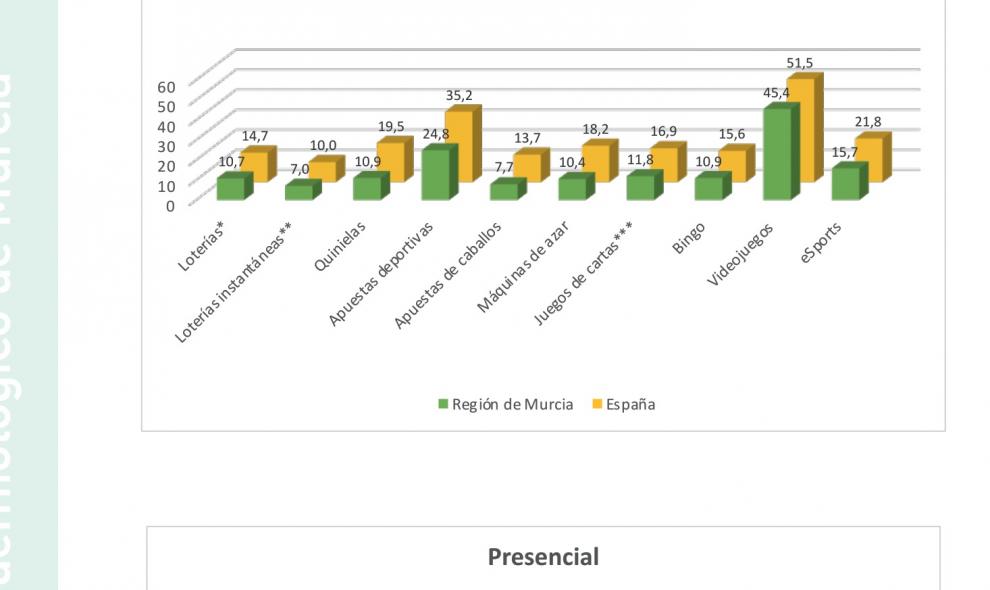 Las loterías concentran el peso del juego presencial entre estudiantes de 14 a 18 años en Murcia