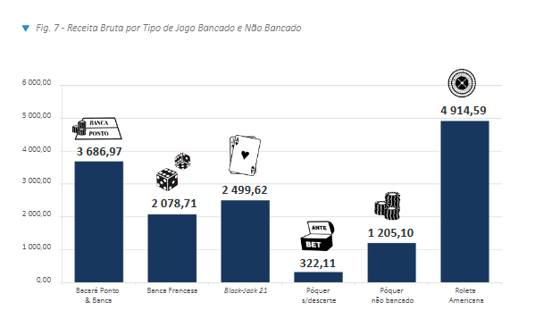 El juego presencial en Portugal cerró el trimestre con máquinas al alza (+2,3%), pero con caídas en bingo y casino
INFORME COMPLETO