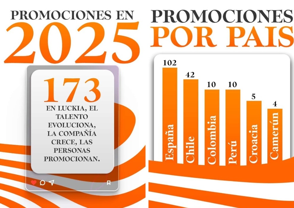 Luckia supera las 170 promociones internas y refuerza su apuesta por el talento en seis países