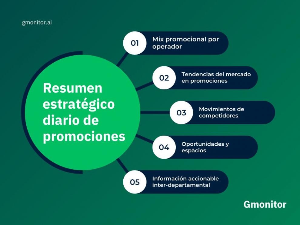 ¡NO PIERDA EL TIEMPO!: Gmonitor automatiza el seguimiento diario de promociones en España