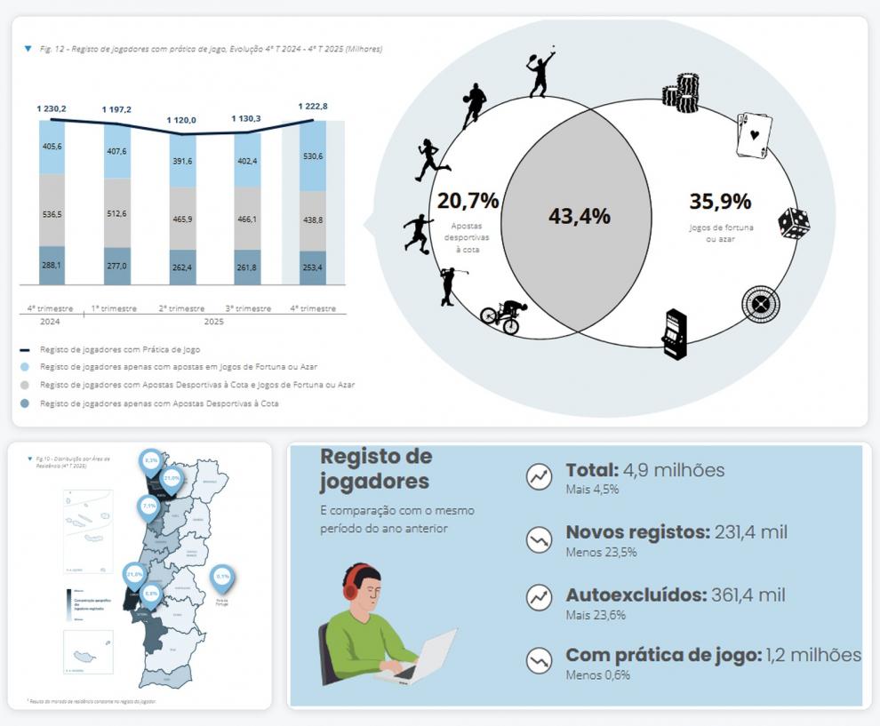 Portugal cerró 2025 con el casino online disparado (+15,9%) y las apuestas deportivas a la baja (-10,6%)
INFORME COMPLETO