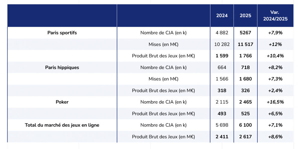 France’s gaming market grows as online and casinos surge while PMU declines