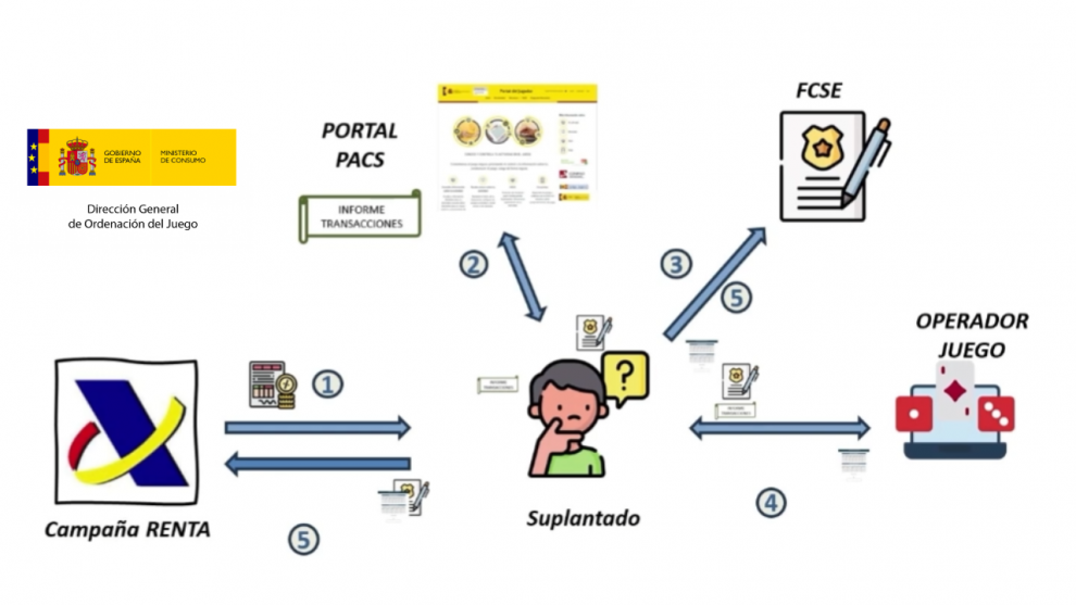 EN VÍDEO: La DGOJ detalla el funcionamiento del Protocolo PACS ante una suplantación de identidad al alza en el juego online