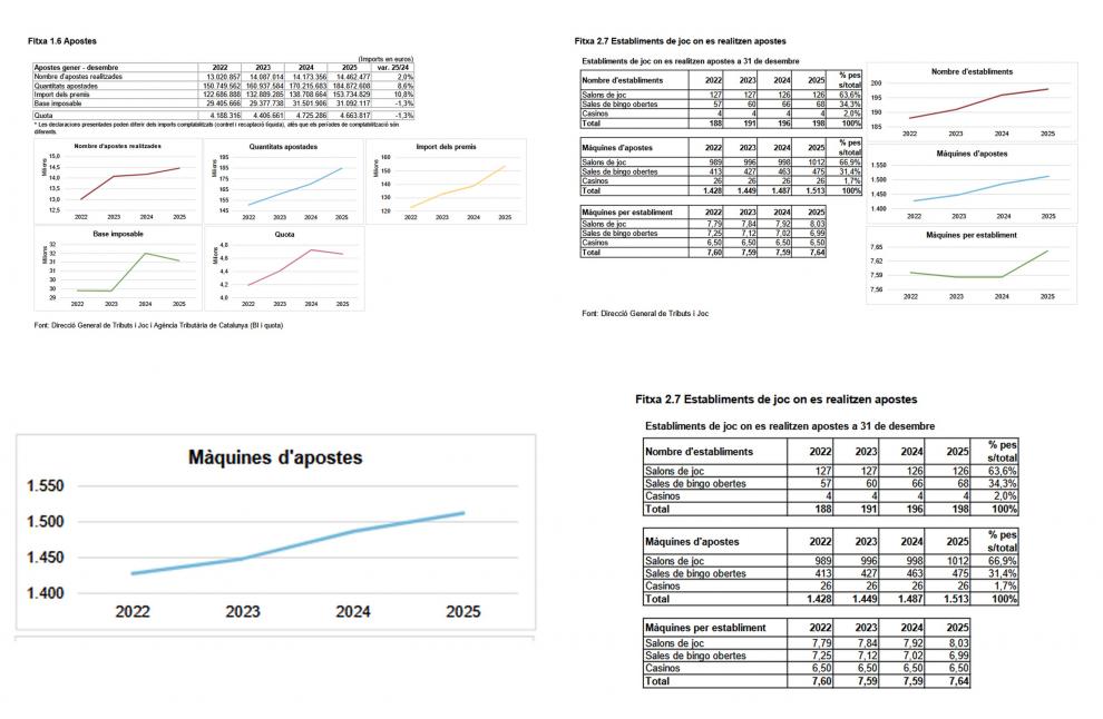 RADIOGRAFÍA: Cataluña acelera en apuestas en 2025 con más locales, más máquinas y mayor volumen jugado