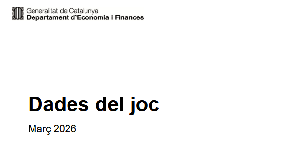 El juego en Cataluña recauda 63,98 millones de euros hasta marzo de 2026, un 1,2% más que el año anterior, con el juego online como principal motor de crecimiento
TODOS LOS DATOS