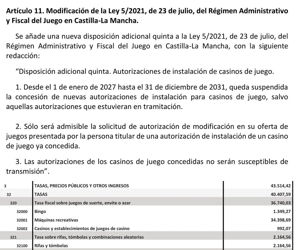 Castilla-La Mancha plantea cinco años sin nuevos casinos y prevé 34,4 millones de ingresos por las máquinas Castilla-La Mancha plantea cinco años sin nuevos casinos y prevé 34,4 millones de ingresos por las máquinas
